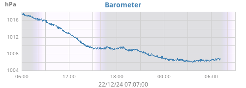 daybarometer