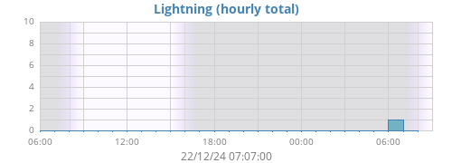 daylightning