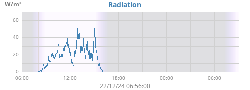 dayradiation