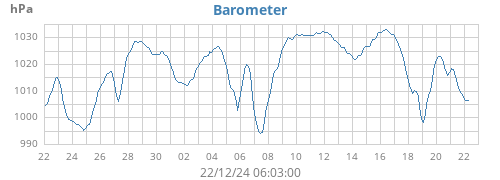 monthbarometer