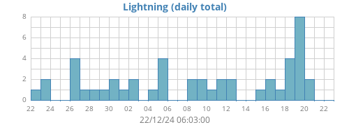 monthlightning