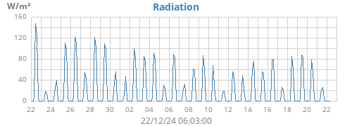 monthradiation