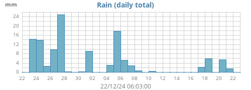 monthrain