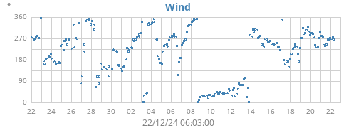 monthwinddir