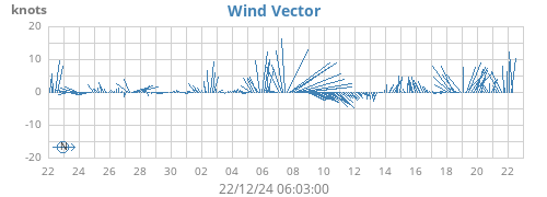 monthwindvec