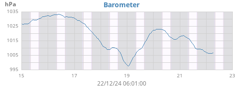 weekbarometer