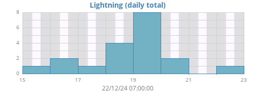 weeklightning