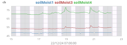 weekmoistsoil