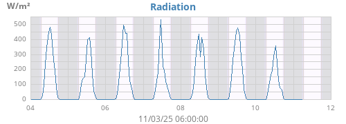 weekradiation