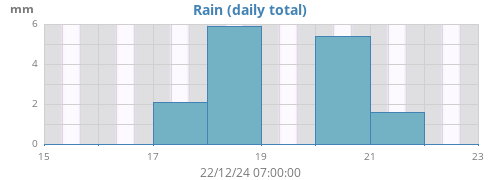 weekrain