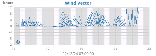 weekwindvec