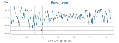 yearbarometer