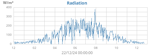 yearradiation