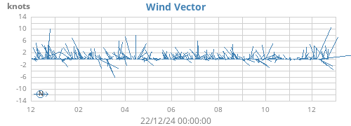 yearwindvec